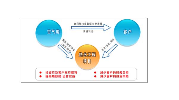 學(xué)校BOT熱水工程成功經(jīng)驗分享