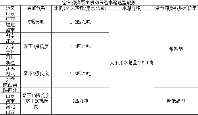 空氣源熱泵熱水機(jī)組與水箱搭配表