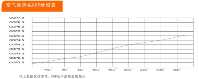 空氣源熱泵能效比曲線圖