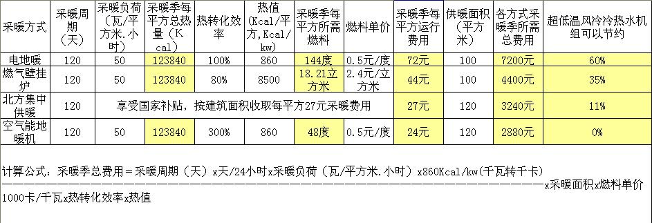 采暖設(shè)備運行費用對比