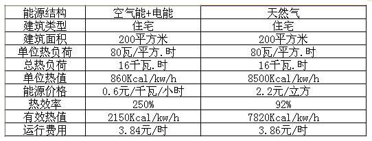 空氣能和燃?xì)獾嘏膫€節(jié)能