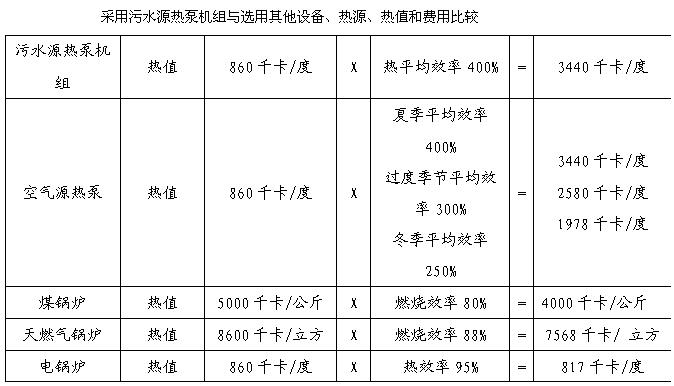 污水源熱泵機組與其它熱水設備運行費用對比