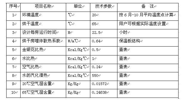 金銀花高溫熱泵烘干解決方案