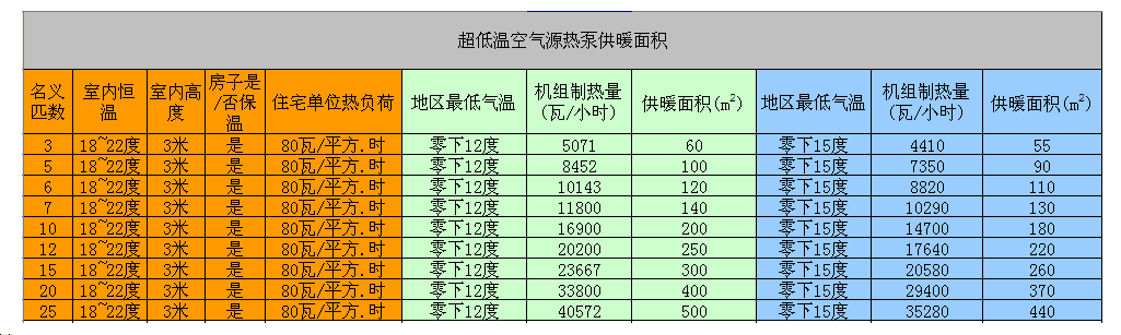 5匹空氣能熱泵供暖面積