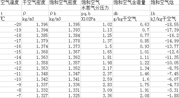 采暖室外計算溫度下空氣密度