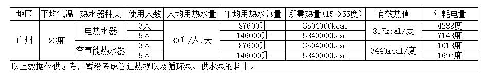 空氣能熱水器與電熱水器哪個(gè)好