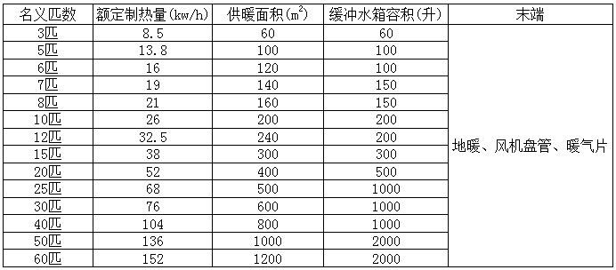 3p的空氣能配多大的緩沖水箱