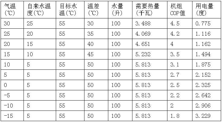 空氣能熱水器一天要多少度電