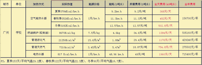 學(xué)校宿舍熱水供應(yīng)系統(tǒng)運(yùn)行費(fèi)用